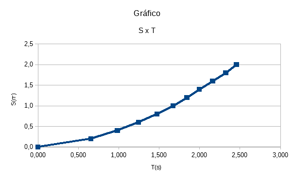 Gráfico 1- Posição X Tempo