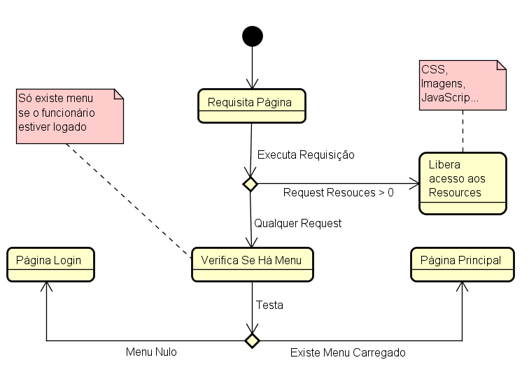 Diagrama do Filtro De Requisição de Páginas