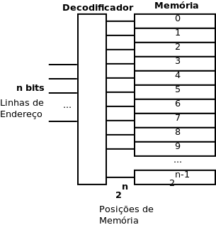 Decodificador de endereço de memória