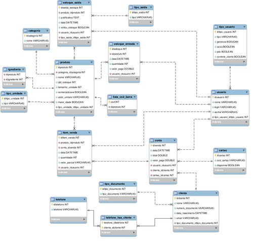 Diagrama relacional do banco de dados