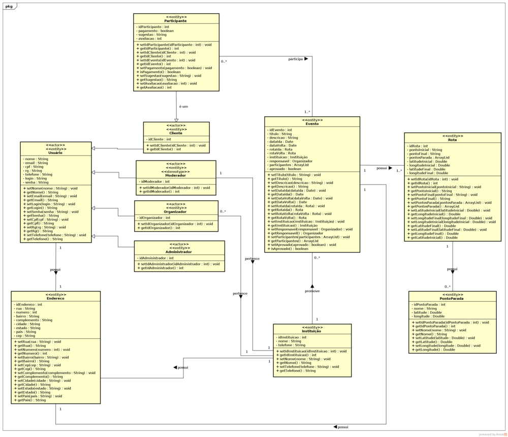 FIGURA 8 - Diagrama de Classes conceitual