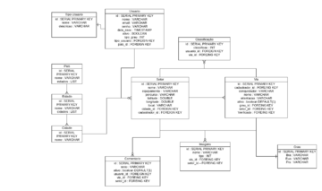 Diagrama de Entidades Relacionais